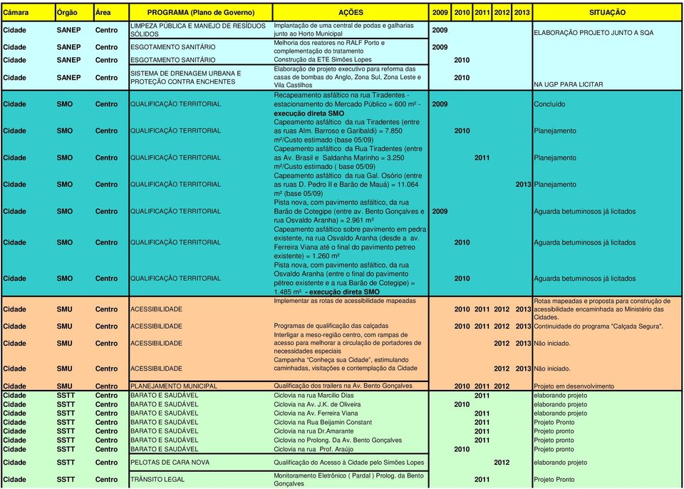 Construção da ETE Simões Lopes Elaboração de projeto executivo para reforma das Cidade SANEP Centro SISTEMA DE DRENAGEM URBANA E casas de bombas do Anglo, Zona Sul, Zona Leste e PROTEÇÃO CONTRA