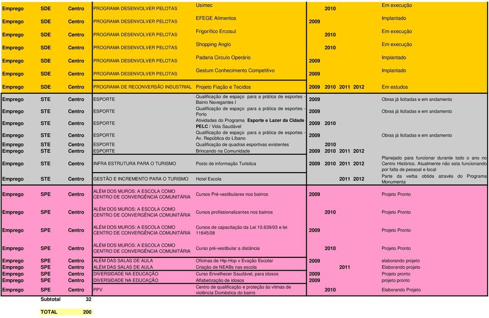 prática de esportes - Porto Obras já licitadas e em andamento Atividades do Programa Esporte e Lazer da Cidade - PELC / Vida Saudável Qualificação de espaço para a prática de esportes - Av.