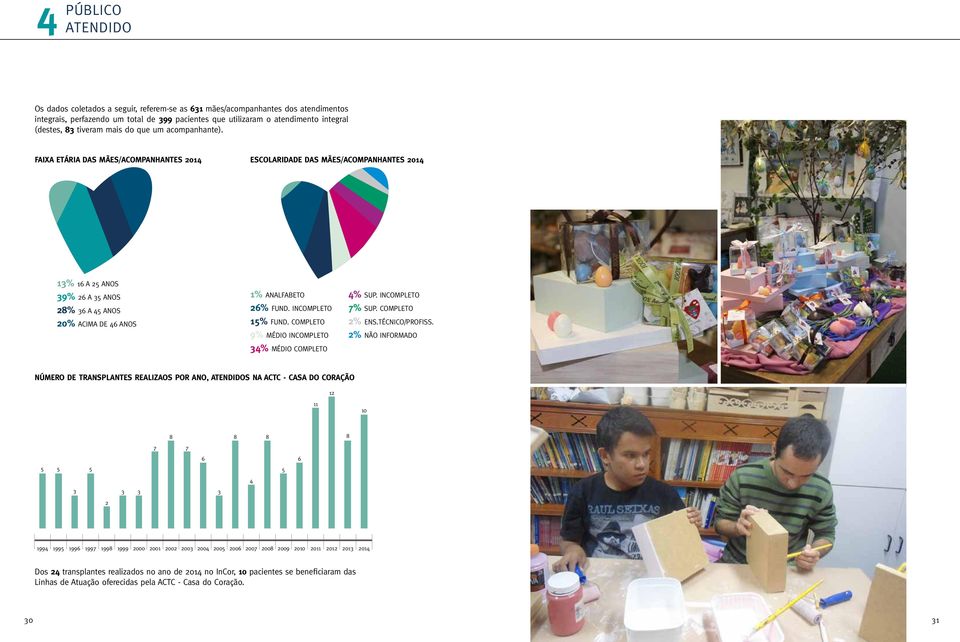 FAIXA ETÁRIA DAS MÃES/ACOMPANHANTES 2014 ESCOLARIDADE DAS MÃES/ACOMPANHANTES 2014 13% 16 a 25 anos 39% 26 a 35 anos 28% 36 a 45 anos 20% acima de 46 anos 1% analfabeto 26% FUND. INCOMPLETO 15% FUND.