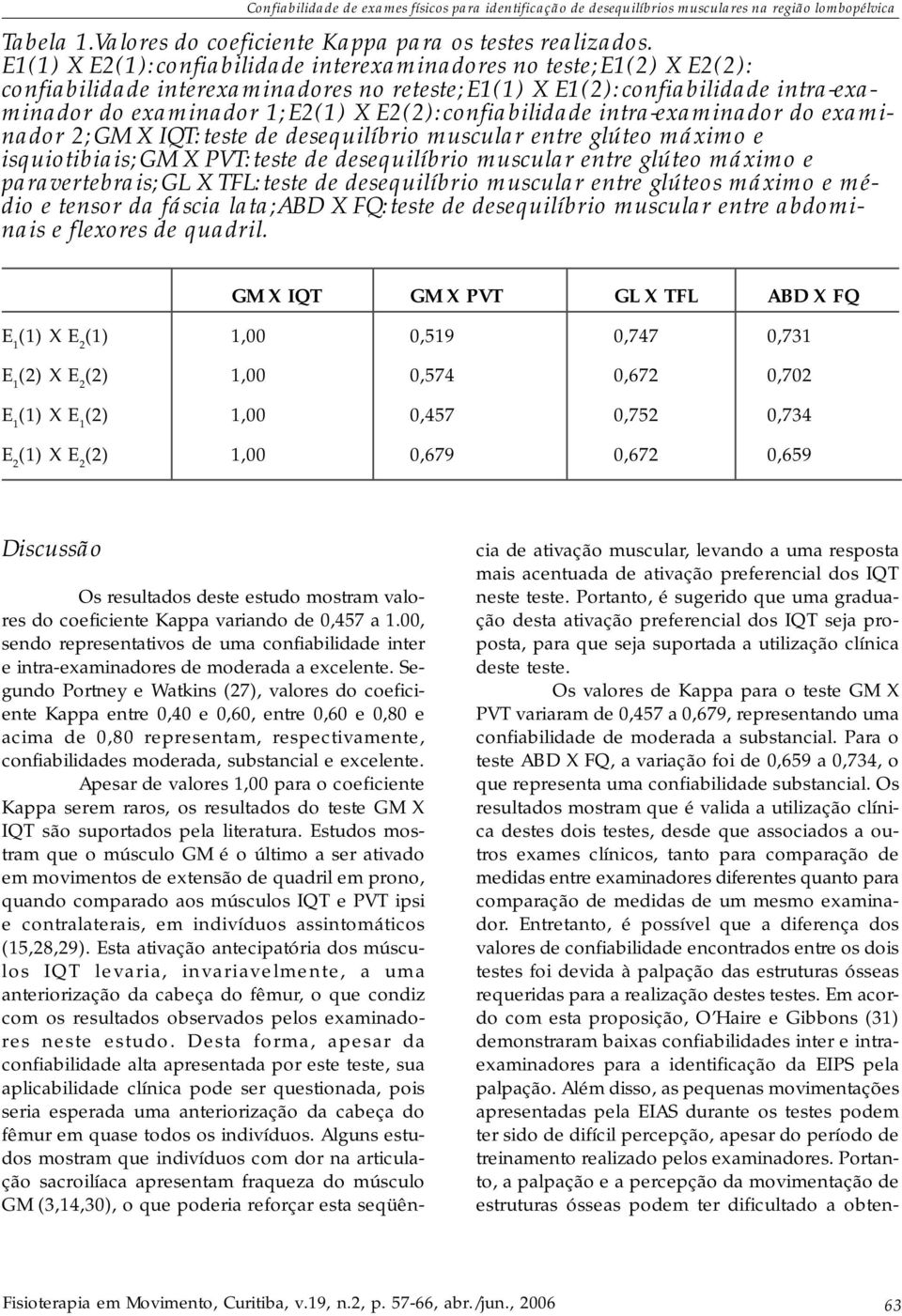 confiabilidade intra-examinador do examinador 2; GM X IQT: teste de desequilíbrio muscular entre glúteo máximo e isquiotibiais; GM X PVT: teste de desequilíbrio muscular entre glúteo máximo e