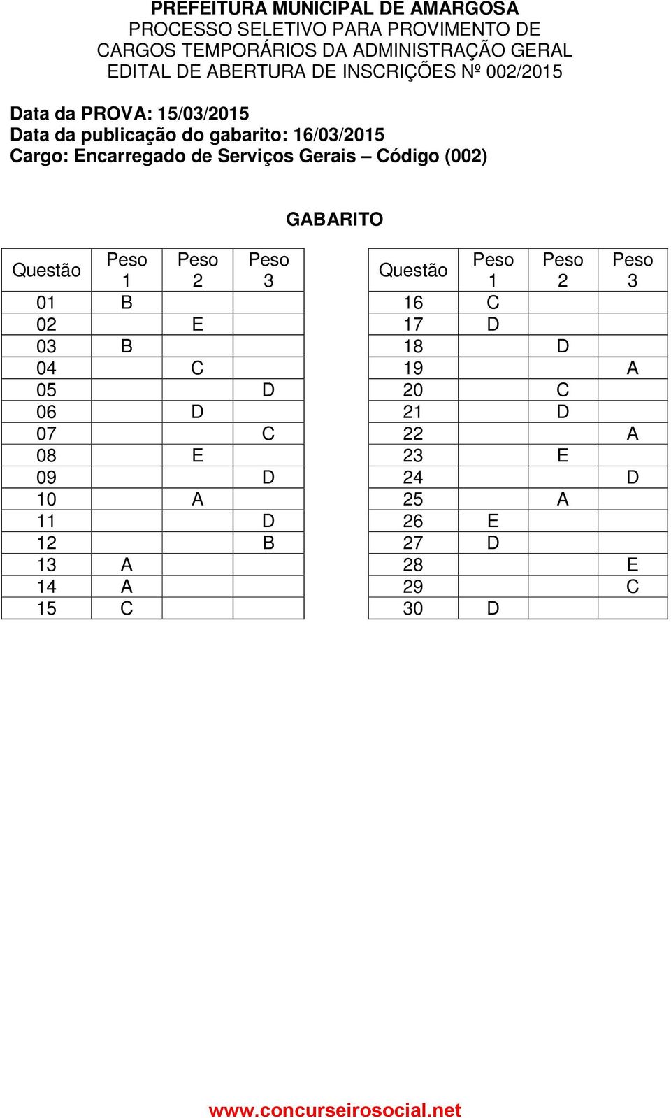 de Serviços Gerais Código (002) GABARITO Questão Peso Peso Peso Peso Peso Peso Questão 1 2 3 1 2 3 01 B 16 C 02 E 17 D 03 B