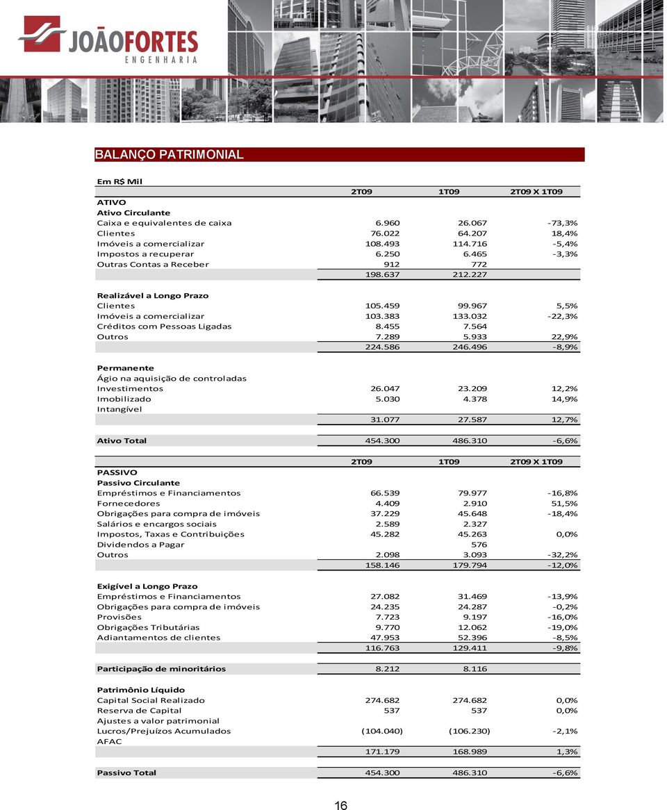 032-22,3% Créditos com Pessoas Ligadas 8.455 7.564 Outros 7.289 5.933 22,9% 224.586 246.496-8,9% Permanente Ágio na aquisição de controladas Investimentos 26.047 23.209 12,2% Imobilizado 5.030 4.