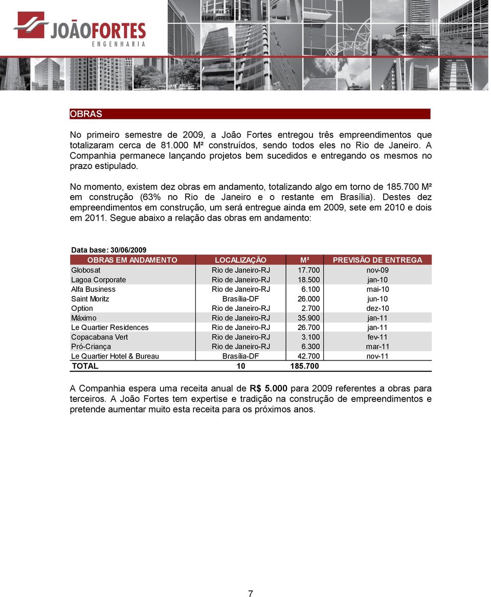 700 M² em construção (63% no Rio de Janeiro e o restante em Brasília). Destes dez empreendimentos em construção, um será entregue ainda em 2009, sete em 2010 e dois em 2011.