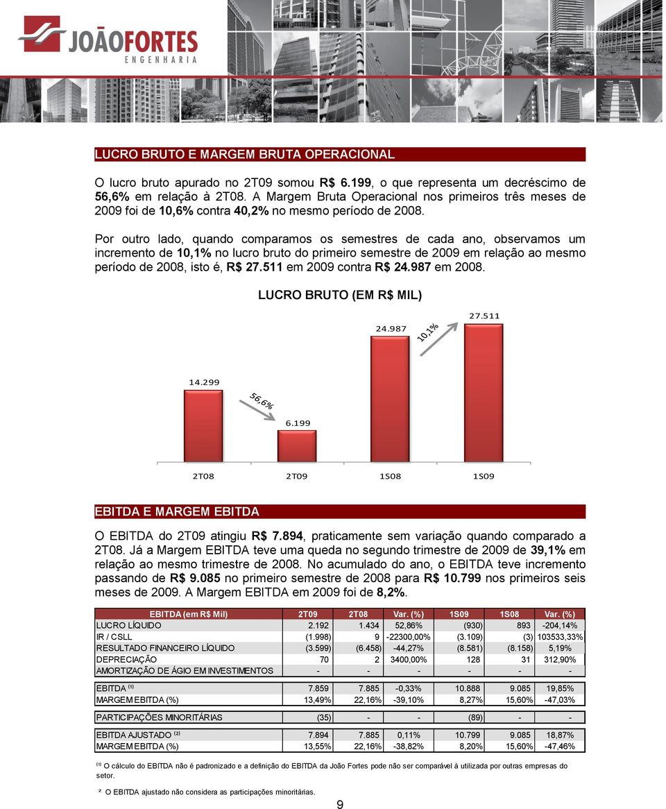 Por outro lado, quando comparamos os semestres de cada ano, observamos um incremento de 10,1% no lucro bruto do primeiro semestre de 2009 em relação ao mesmo período de 2008, isto é, R$ 27.