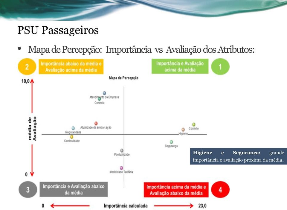 Atributos: Higiene e Segurança: