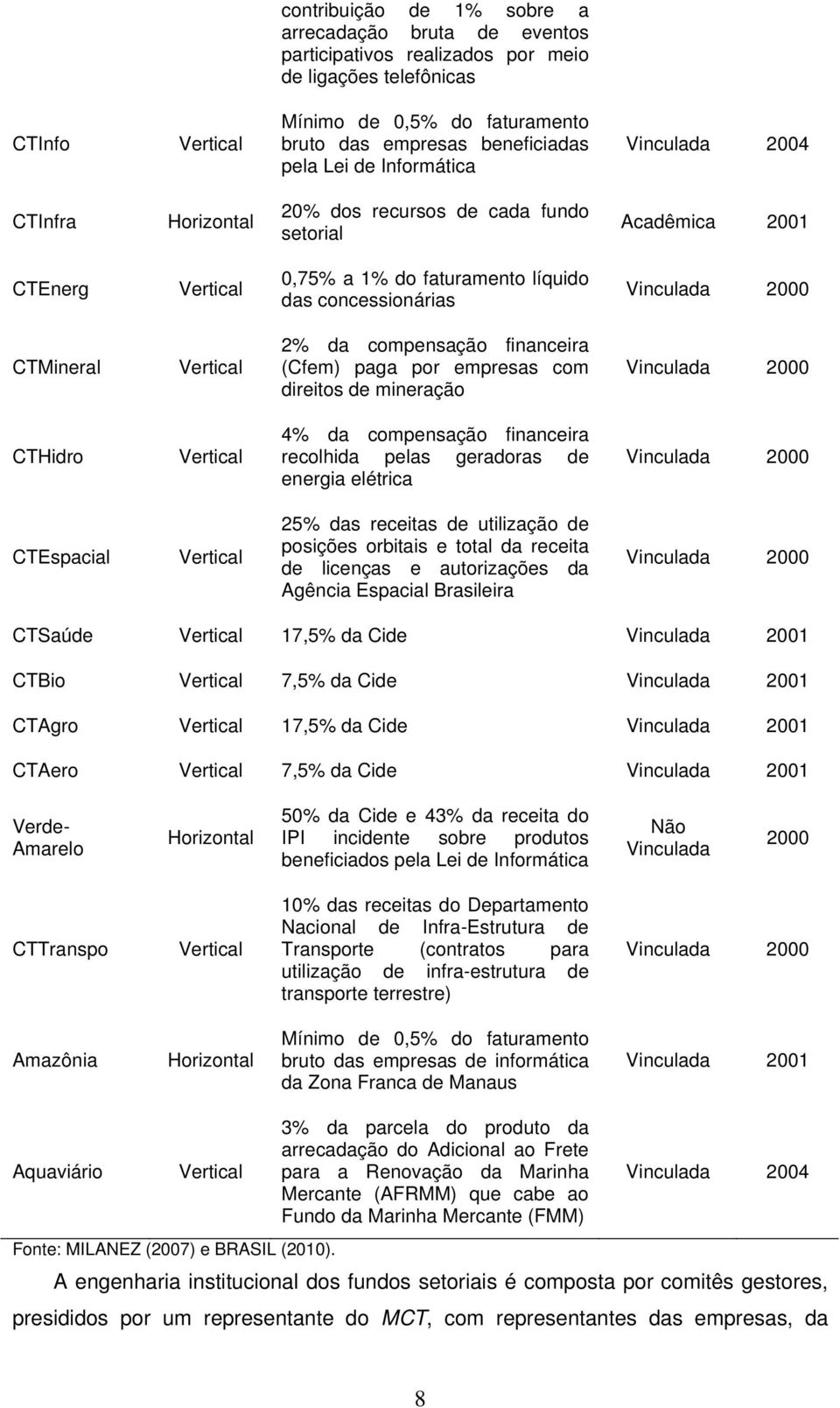 CTMineral Vertical 2% da compensação financeira (Cfem) paga por empresas com direitos de mineração Vinculada 2000 CTHidro Vertical 4% da compensação financeira recolhida pelas geradoras de energia