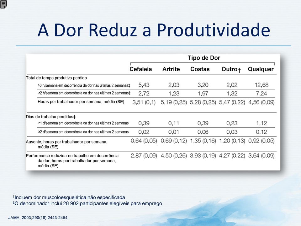 dor nas últimas 2 semanas Ausente, horas por trabalhador por semana, média (SE) Performance reduzida no trabalho em decorrência da dor, horas por trabalhador por semana, média