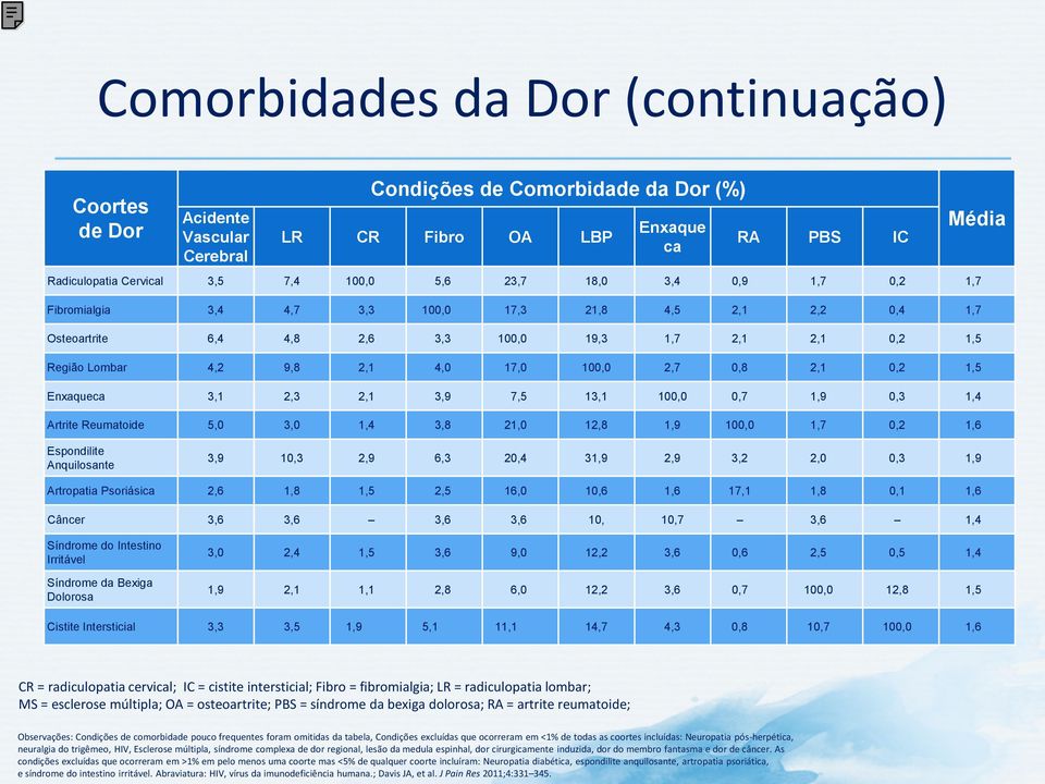 0,2 1,5 Enxaqueca 3,1 2,3 2,1 3,9 7,5 13,1 100,0 0,7 1,9 0,3 1,4 Artrite Reumatoide 5,0 3,0 1,4 3,8 21,0 12,8 1,9 100,0 1,7 0,2 1,6 Média Espondilite Anquilosante 3,9 10,3 2,9 6,3 20,4 31,9 2,9 3,2