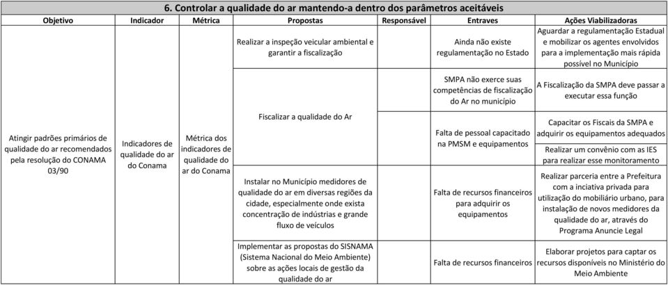 03/90 Indicadores de qualidade do ar do Conama 6.