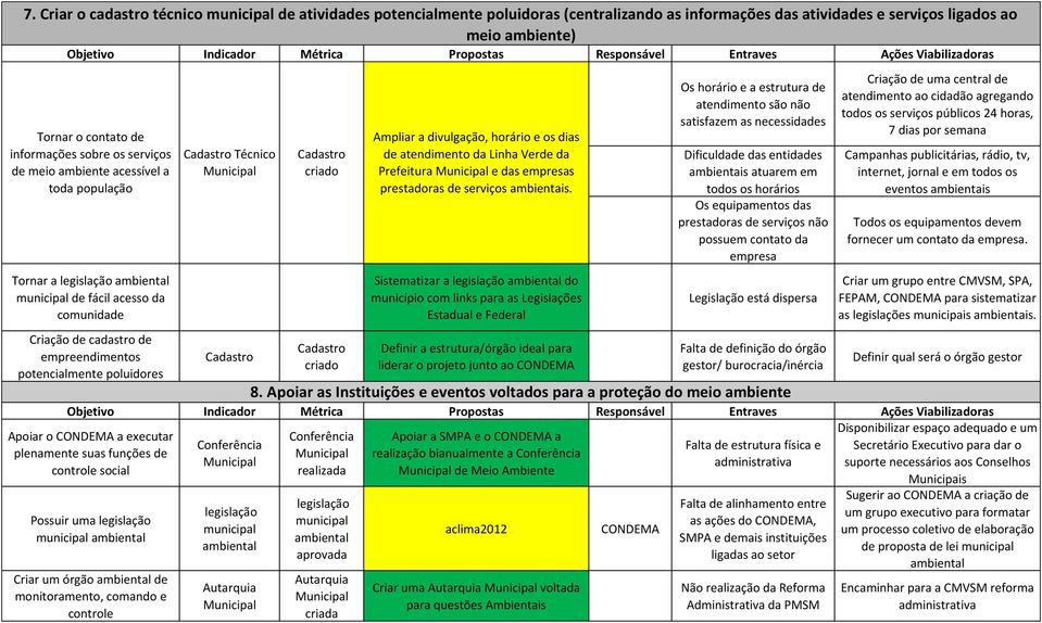 comunidade Criação de cadastro de empreendimentos potencialmente poluidores Cadastro Cadastro criado Sistematizar a legislação ambiental do município com links para as Legislações Estadual e Federal