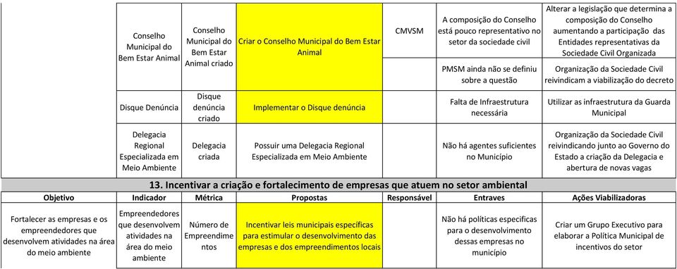 Município Alterar a legislação que determina a composição do Conselho aumentando a participação das Entidades representativas da Sociedade Civil Organizada Organização da Sociedade Civil reivindicam