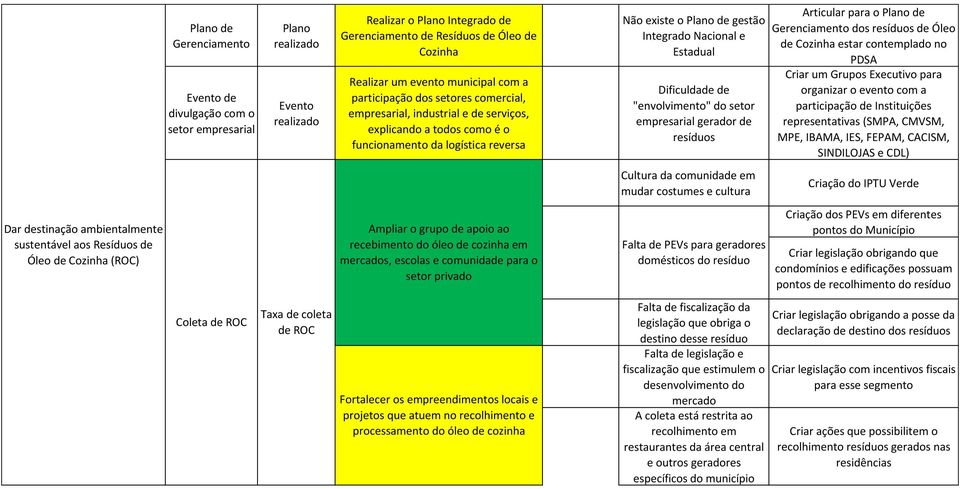 serviços, explicando a todos como é o funcionamento da logística reversa Ampliar o grupo de apoio ao recebimento do óleo de cozinha em mercados, escolas e comunidade para o setor privado Fortalecer