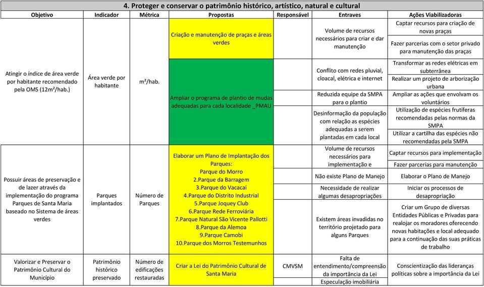 verde por habitante Parques implantados Patrimônio histórico preservado 4. Proteger e conservar o patrimônio histórico, artístico, natural e cultural m²/hab.