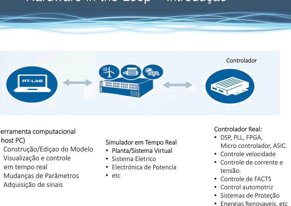 Planta/Sistema Virtual Sistema Eletrico Electrónica de Potencia etc Controlador Real: DSP, PLL, FPGA, Micro