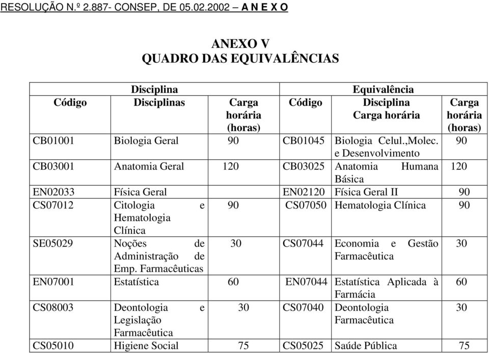 90 e Desenvolvimento CB03001 Anatomia Geral 120 CB03025 Anatomia Humana 120 Básica EN02033 Física Geral EN02120 Física Geral II 90 CS07012 Citologia e 90 CS07050 Hematologia