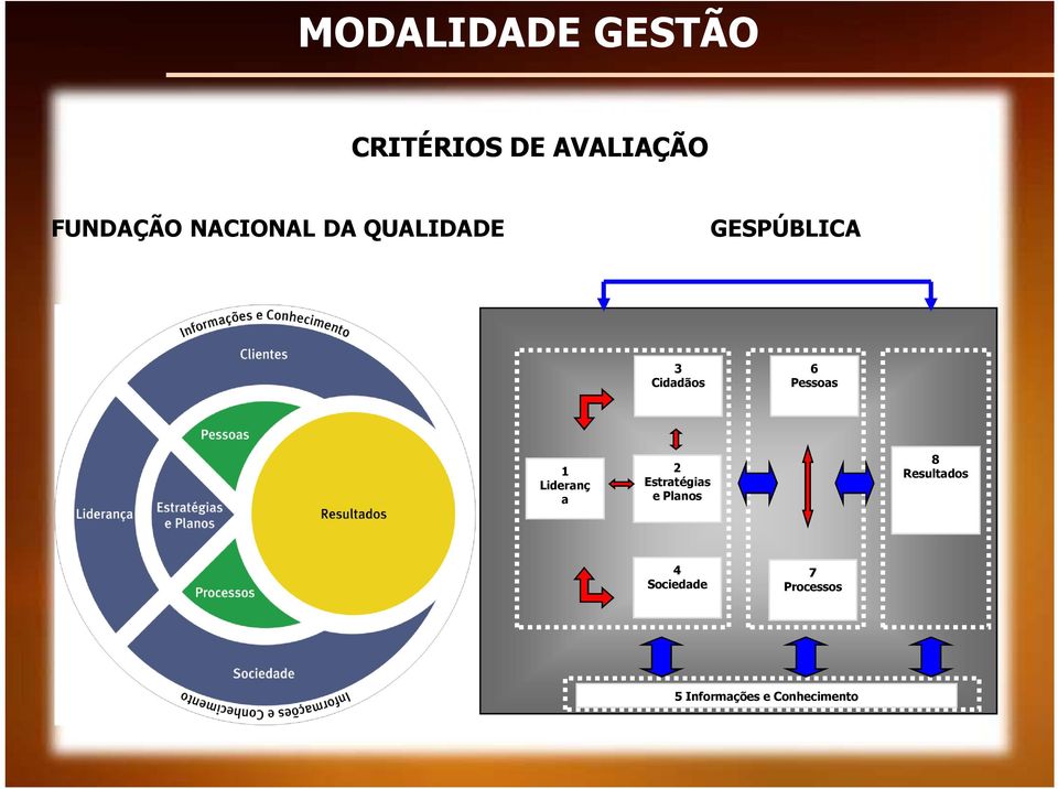 Pessoas 1 Lideranç a 2 Estratégias e Planos 8