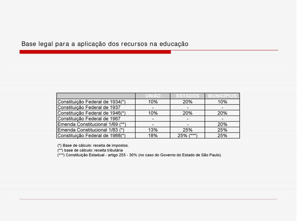 - 20% Emenda Constitucional 1/83 (*) 13% 25% 25% Constituição Federal de 1988(*) 18% 25% (***) 25% (*) Base de cálculo: receita de