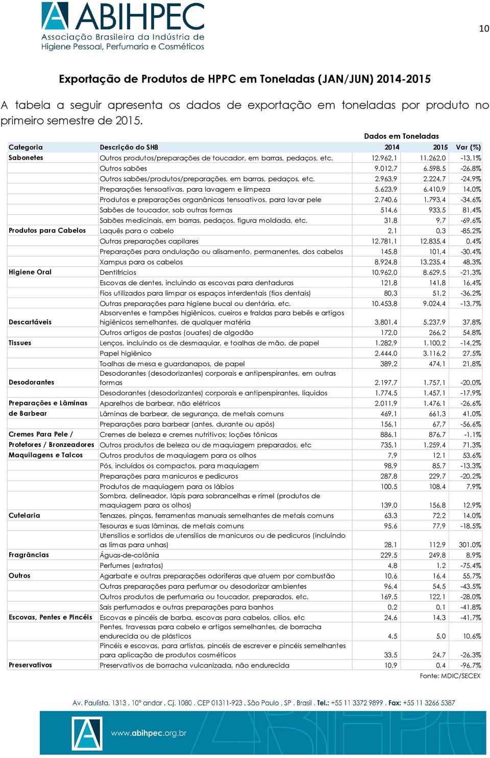 598,5-26,8% Outros sabões/produtos/preparações, em barras, pedaços, etc. 2.963,9 2.224,7-24,9% Preparações tensoativas, para lavagem e limpeza 5.623,9 6.