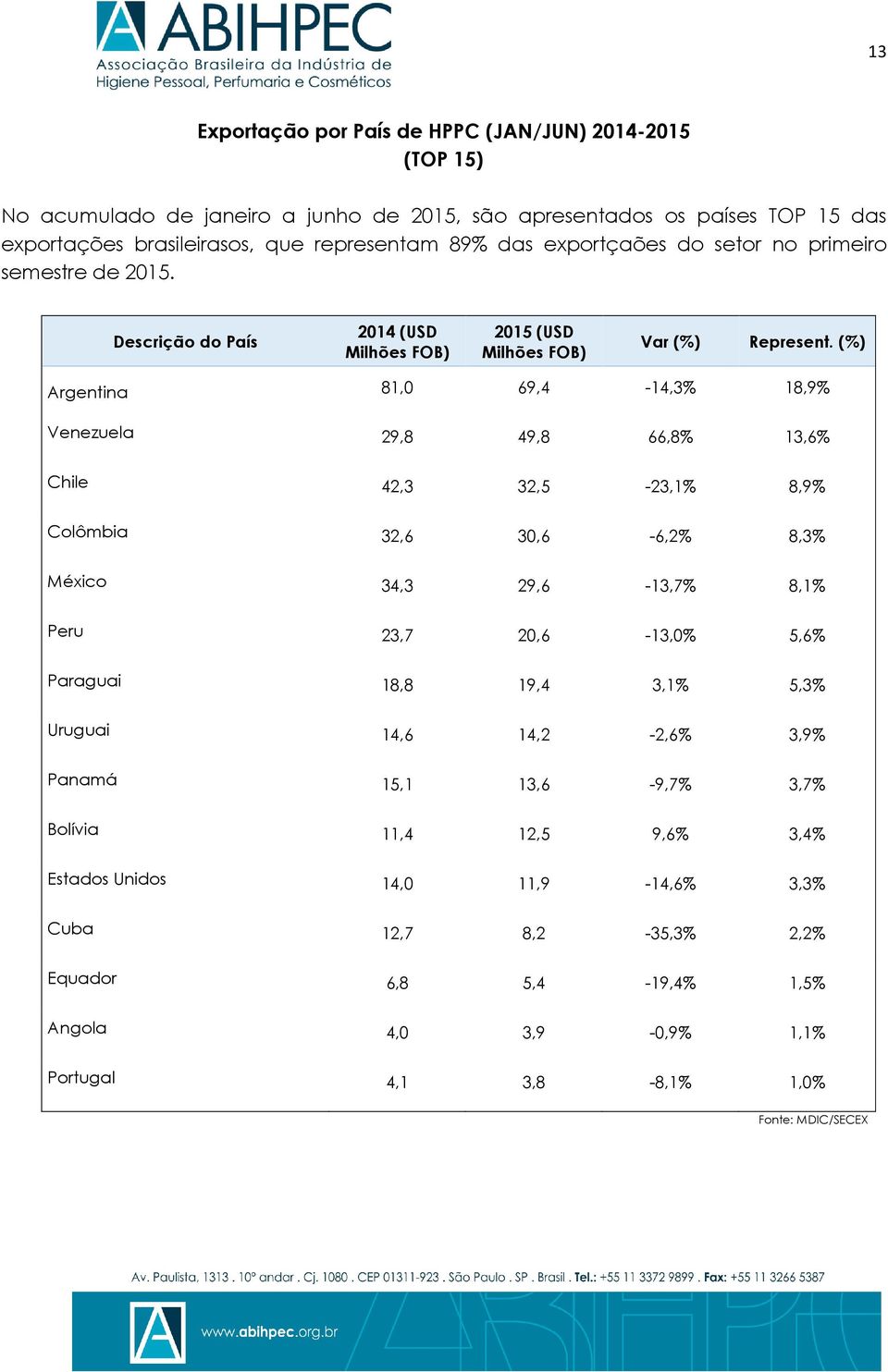 (%) Argentina 81,0 69,4-14,3% 18,9% Venezuela 29,8 49,8 66,8% 13,6% Chile 42,3 32,5-23,1% 8,9% Colômbia 32,6 30,6-6,2% 8,3% México 34,3 29,6-13,7% 8,1% Peru 23,7 20,6-13,0% 5,6% Paraguai