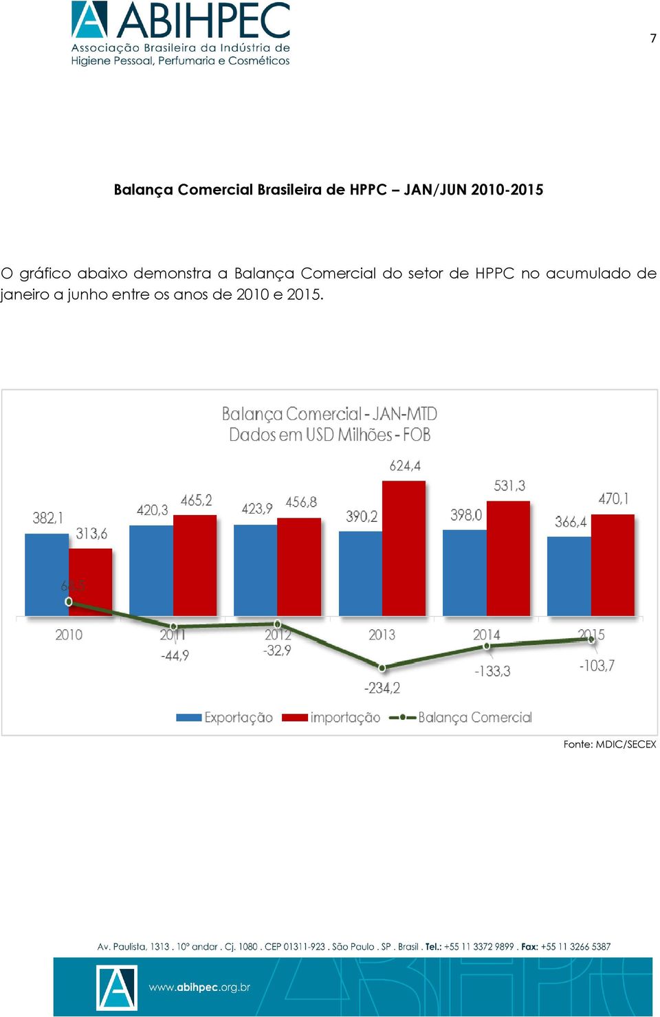 a Balança Comercial do setor de HPPC no