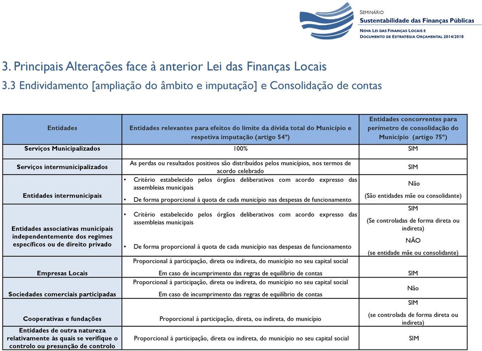 Entidades concorrentes para perímetro de consolidação do Município (artigo 75º) Serviços Municipalizados 100% SIM Serviços intermunicipalizados Entidades intermunicipais Entidades associativas