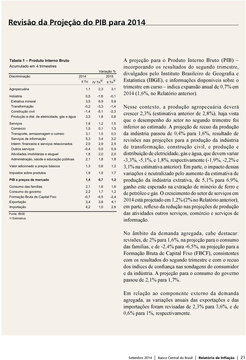 de eletricidade, gás e água 3,3 1,8 0,8 Serviços 1,6 1,2 1,5 Comércio 1,5 0,1 1,3 Transporte, armazenagem e correio 3,1 1,5 0,3 Serviços de informação 5,3 3,4 3,2 Interm.