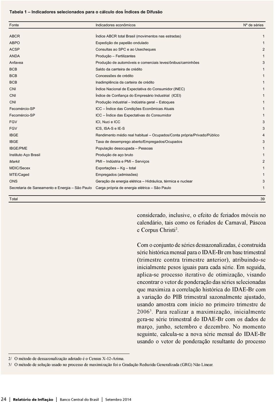 Concessões de crédito 1 BCB Inadimplência da carteira de crédito 1 CNI Índice Nacional de Expectativa do Consumidor (INEC) 1 CNI Índice de Confiança do Empresário Industrial (ICEI) 1 CNI Produção