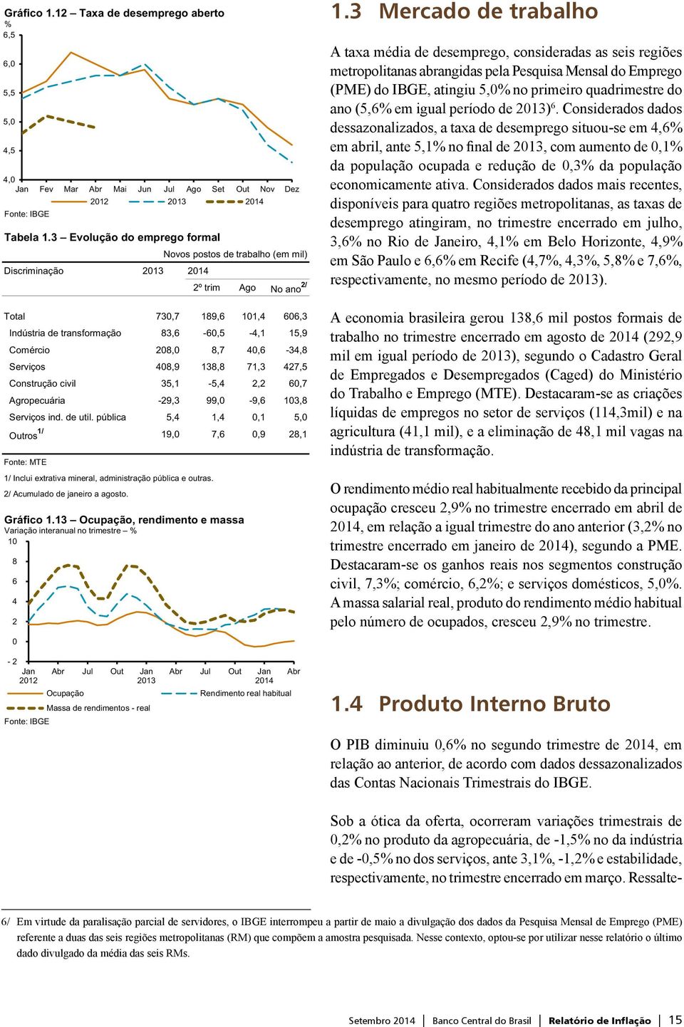 40,6-34,8 Serviços 408,9 138,8 71,3 427,5 Construção civil 35,1-5,4 2,2 60,7 Agropecuária -29,3 99,0-9,6 103,8 Serviços ind. de util.