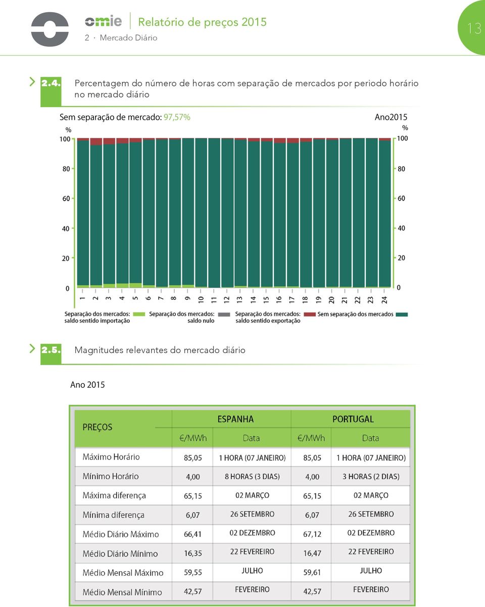 de mercados por periodo horário no mercado