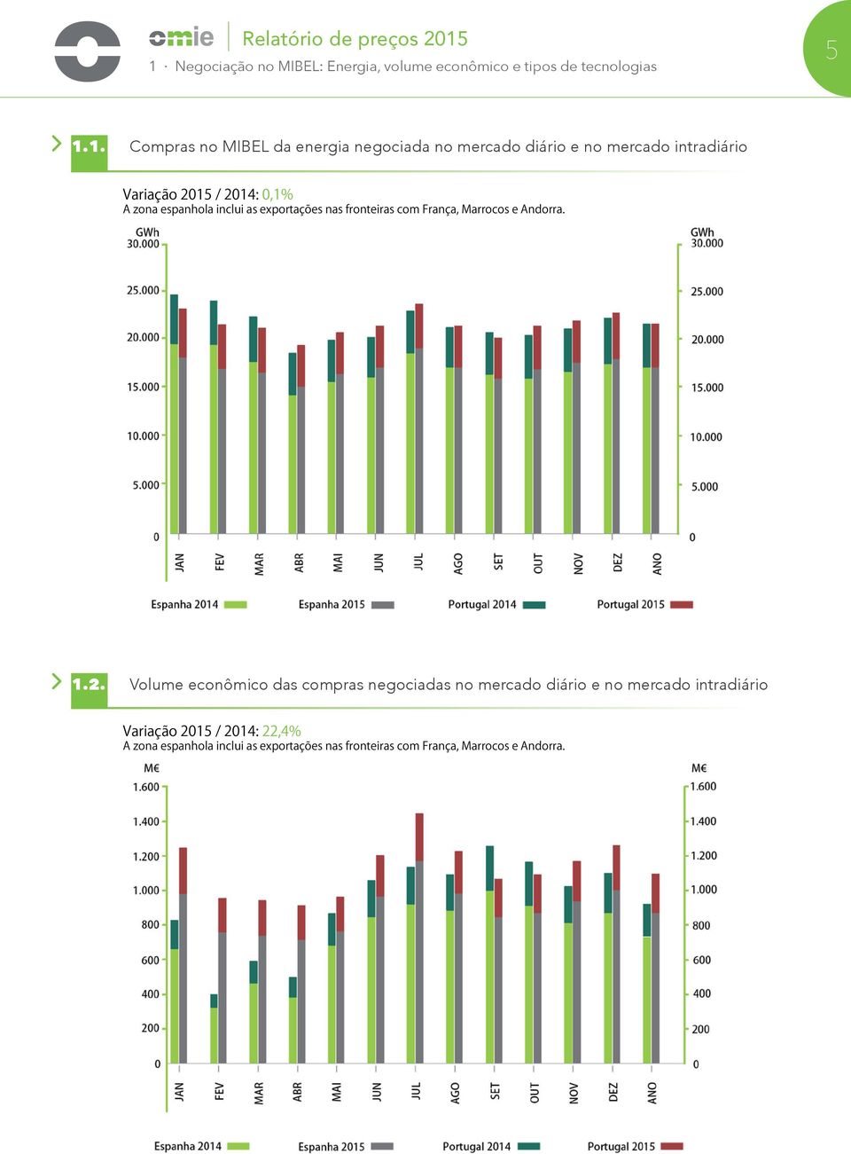 1. Compras no MIBEL da energia negociada no mercado diário e