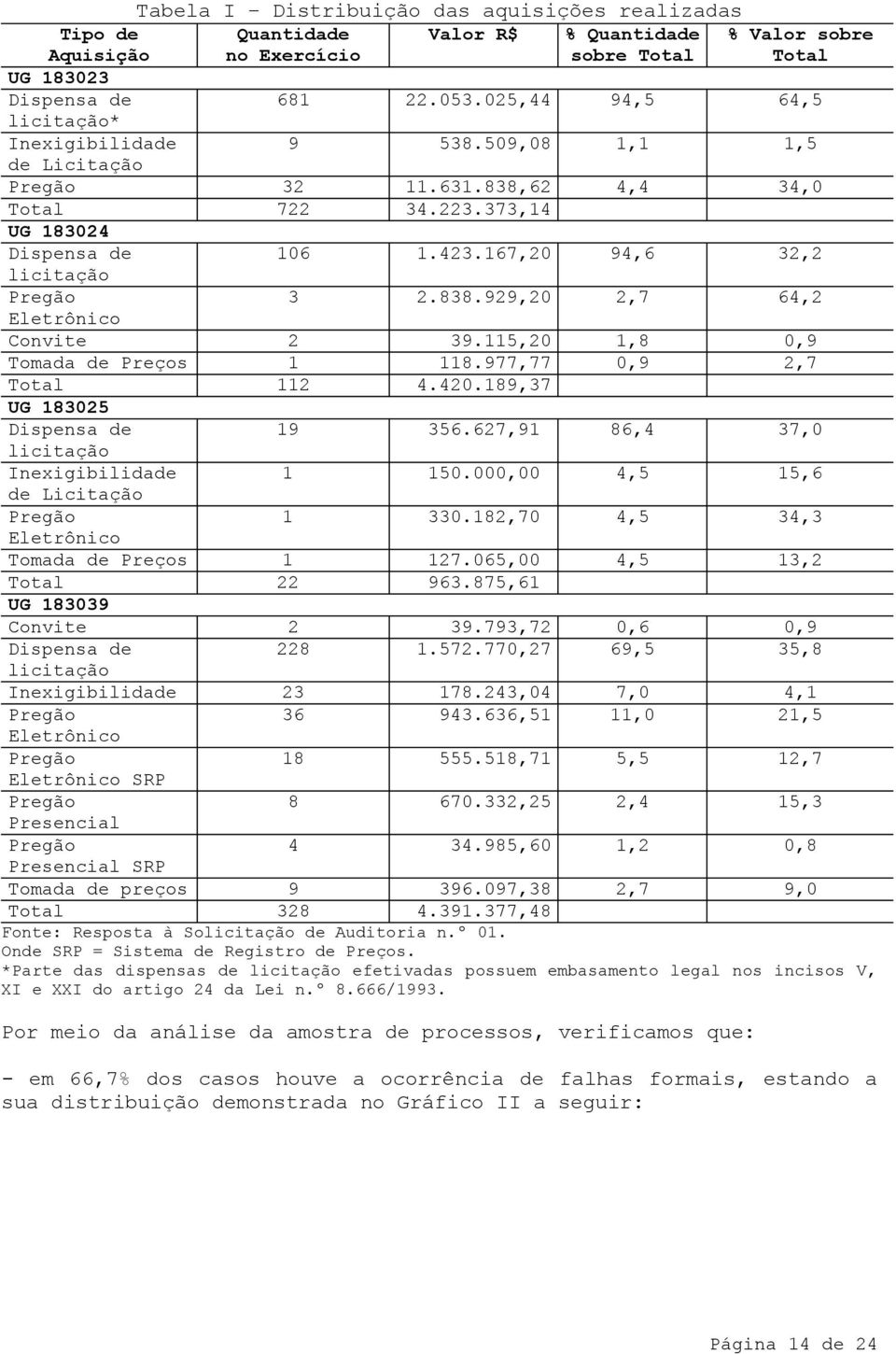 115,20 1,8 0,9 Tomada de Preços 1 118.977,77 0,9 2,7 Total 112 4.420.189,37 UG 183025 Dispensa de licitação 19 356.627,91 86,4 37,0 Inexigibilidade 1 150.000,00 4,5 15,6 de Licitação Pregão 1 330.