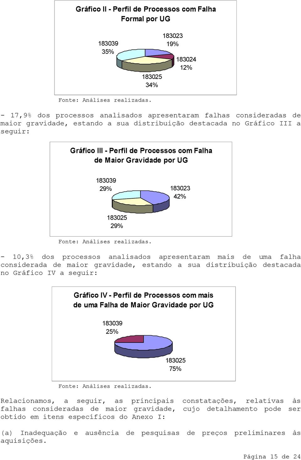 Maior Gravidade por UG 183039 29% 183023 42% 183025 29% Fonte: Análises realizadas.