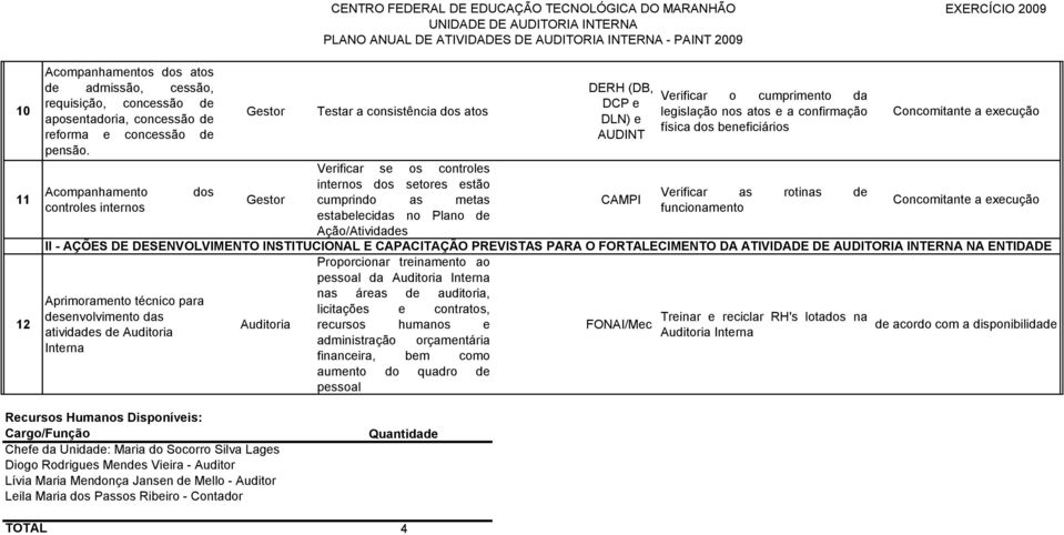 DLN) e AUDINT Verificar o cumprimento da legislação nos atos e a confirmação física dos beneficiários Verificar as rotinas de funcionamento Concomitante a execução Concomitante a execução II - AÇÕES