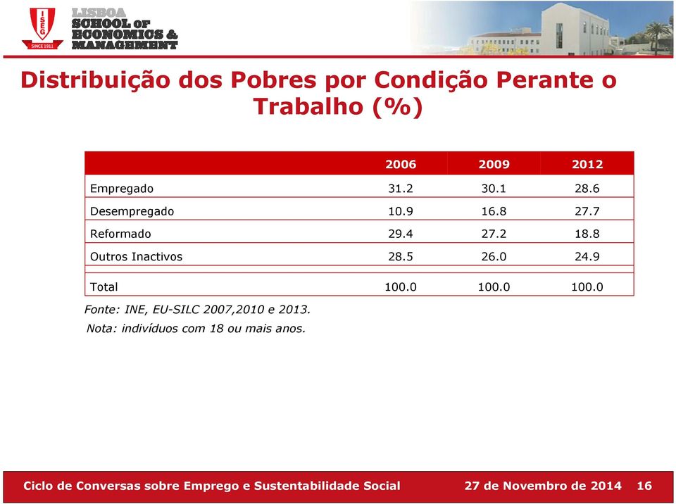 8 Outros Inactivos 28.5 26.0 24.9 Total 100.0 100.