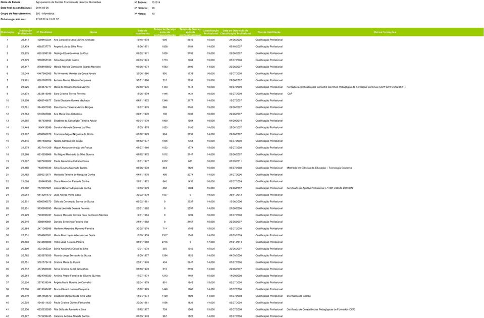 Obtenção de após da Profissional Classificação Profissional profissionalização Tipo de Habilitação Outras Formações 1 22,814 4289450024 Ana Cerqueira Mota Martins Andrade 13/10/1978 606 2549 15,000