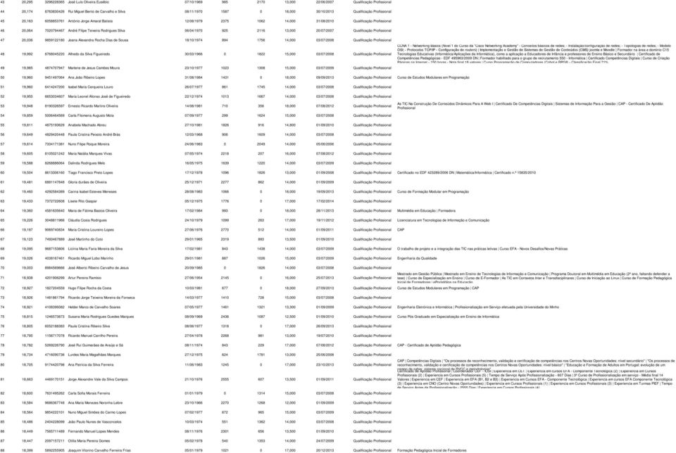 Rodrigues Silva 06/04/1970 925 2116 13,000 20/07/2007 Qualificação Profissional 47 20,036 9859122180 Joana Alexandra Rocha Dias de Sousa 18/10/1974 894 1756 14,000 03/07/2008 Qualificação