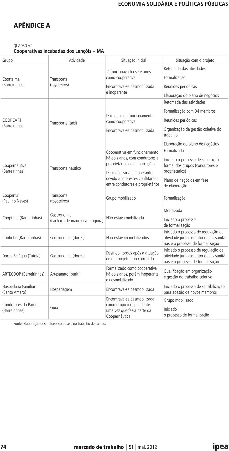 Encontrava-se desmobilizada e inoperante Retomada das atividades Formalização Reuniões periódicas Elaboração do plano de negócios Retomada das atividades COOPCART (Barreirinhas) Transporte (táxi)