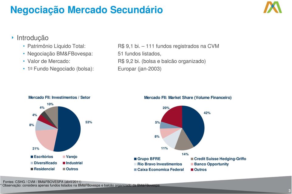 (bolsa e balcão organizado) Europar (jan-2003) Mercado FII: Investimentos / Setor 10% 4% 4% Mercado FII: Market Share (Volume Financeiro) 20% 42% 8% 53% 5% 8% 21% 11%