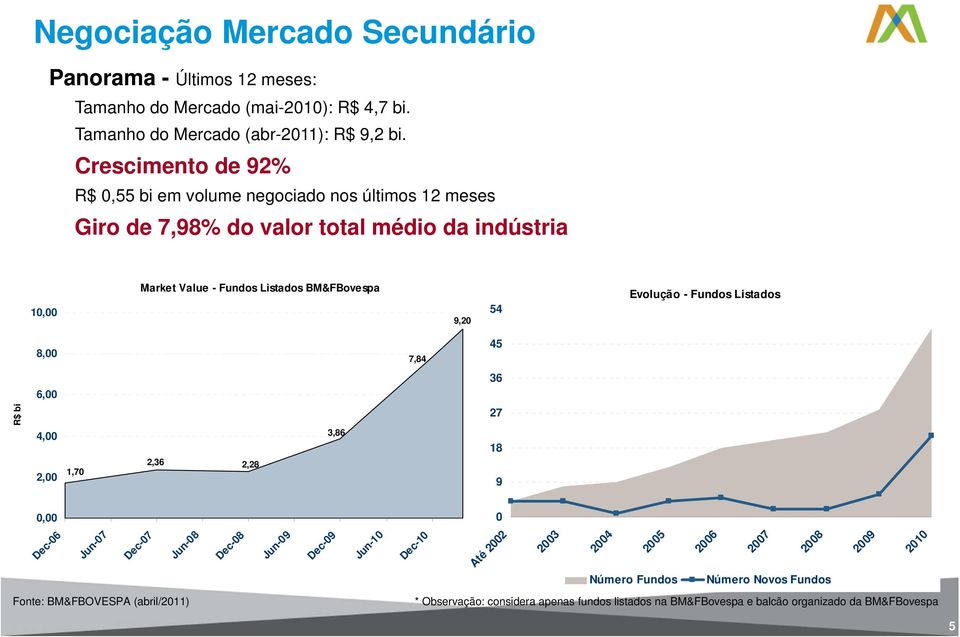 BM&FBovespa 9,20 54 Evolução - Fundos Listados 8,00 7,84 45 36 6,00 R$ bi 4,00 3,86 27 18 2,00 1,70 2,36 2,28 9 0,00 0 Dec-06 Jun-07 Dec-07 Jun-08 Dec-08 Jun-09