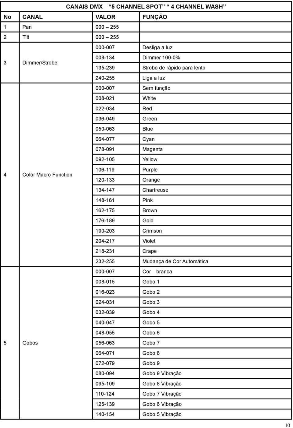 148-161 Pink 162-175 Brown 176-189 Gold 190-203 Crimson 204-217 Violet 218-231 Crape 232-255 Mudança de Cor Automática 000-007 Cor branca 008-015 Gobo 1 016-023 Gobo 2 024-031 Gobo 3 032-039 Gobo 4