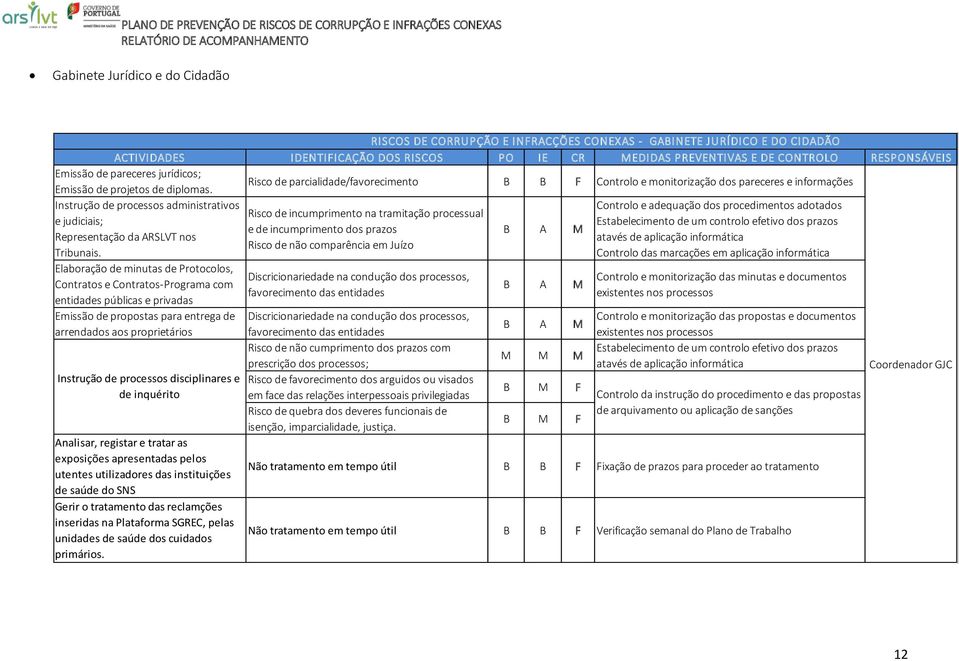 Risco de parcialidade/favorecimento B B F Controlo e monitorização dos pareceres e informações Instrução de processos administrativos Controlo e adequação dos procedimentos adotados Risco de