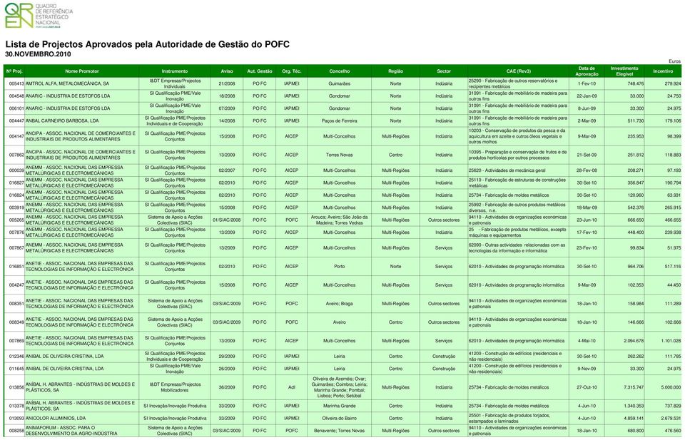 Indústria 14/2 PO FC IAPMEI Paços de Ferreira Norte Indústria 15/2 PO FC AICEP Multi-Concelhos Indústria 25290 - Fabricação de outros reservatórios e recipientes metálicos 31091 - Fabricação de