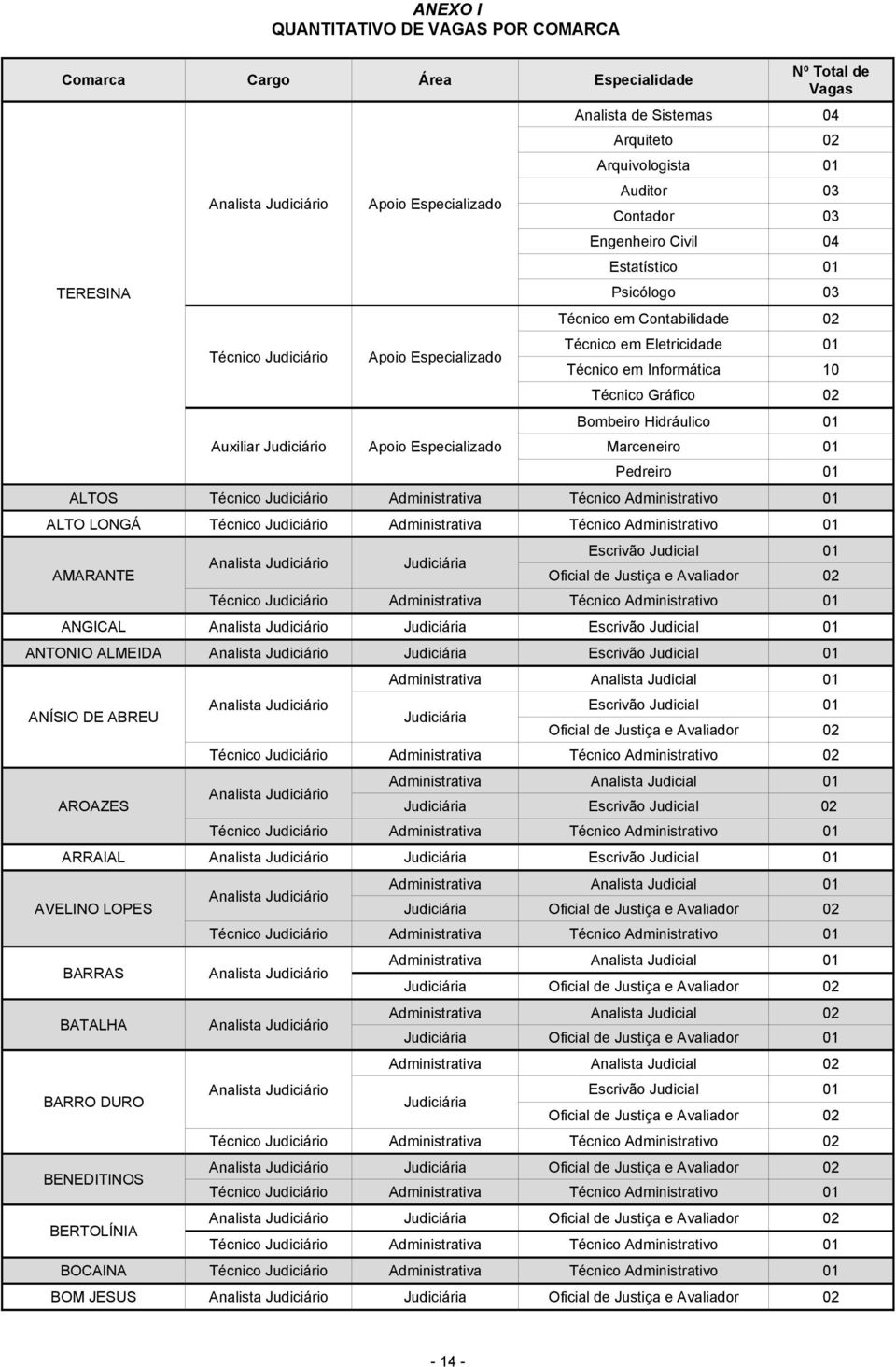 Informática 10 Técnico Gráfico 02 Bombeiro Hidráulico 01 Marceneiro 01 Pedreiro 01 ALTOS ALTO LONGÁ AMARANTE Oficial de Justiça e Avaliador 02 ANGICAL ANTONIO ALMEIDA ANÍSIO DE ABREU AROAZES Oficial