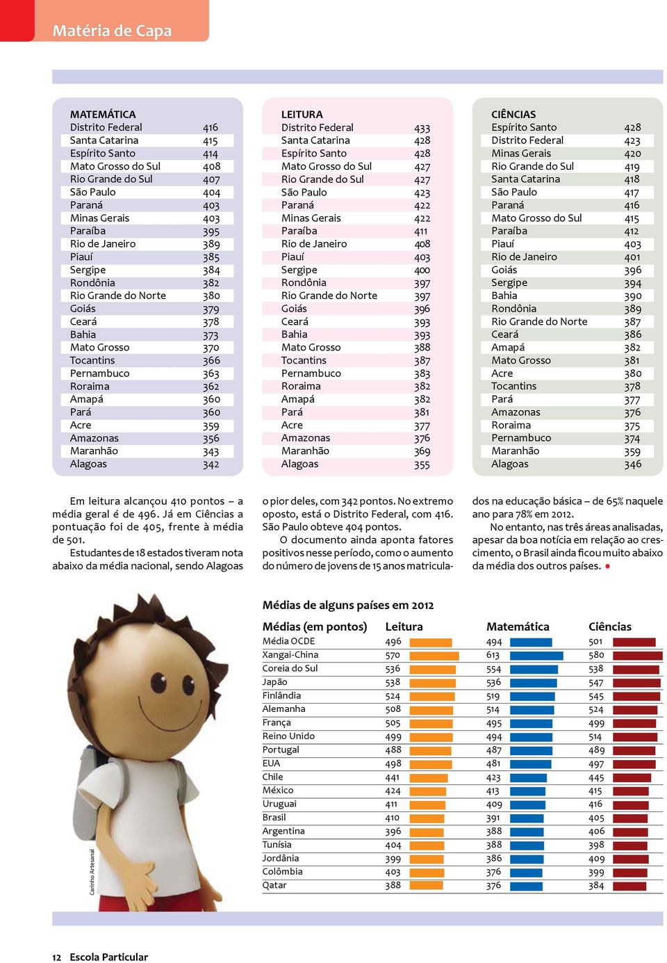 343 Alagoas 342 LEITURA Distrito Federal 433 Santa Catarina 428 Espírito Santo 428 Mato Grosso do Sul 427 Rio Grande do Sul 427 São Paulo 423 Paraná 422 Minas Gerais 422 Paraíba 411 Rio de Janeiro