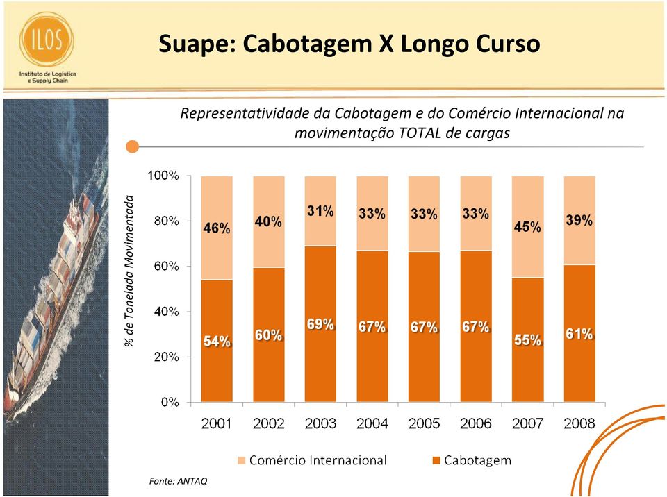 Comércio Internacional na movimentação