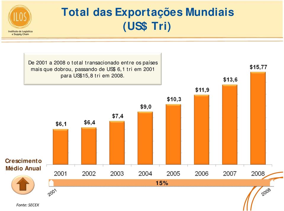 dobrou, passando de US$ 6,1 tri em 2001 para US$15,8