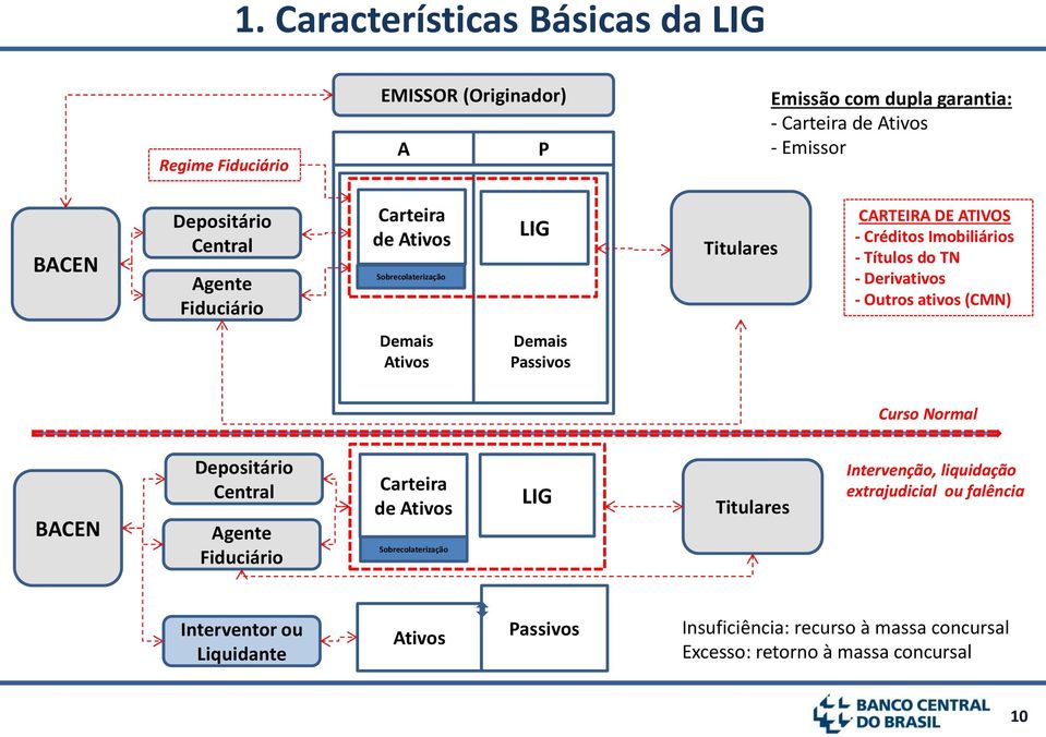 Outros ativos (CMN) Demais Ativos Demais Passivos Curso Normal BACEN Depositário Central Agente Fiduciário Carteira de Ativos Sobrecolaterização LIG Titulares