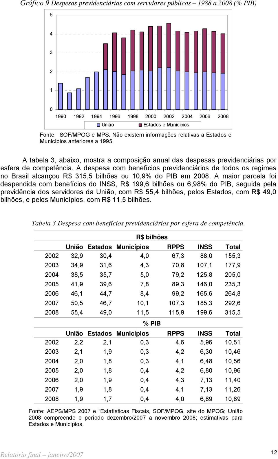 A despesa com benefícios previdenciários de todos os regimes no Brasil alcançou R$ 315,5 bilhões ou 1,9% do PIB em 28.