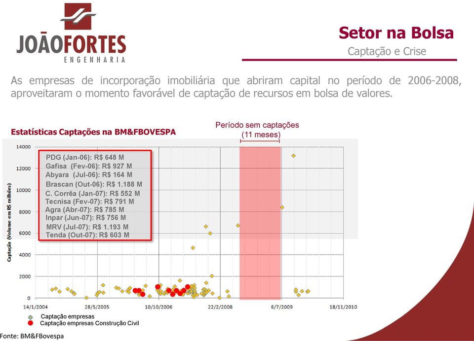 Estatísticas Captações na BM&FBOVESPA Período sem captações (11 meses) PDG (Jan-06): R$ 648 M Gafisa (Fev-06): R$ 927 M Abyara (Jul-06): R$ 164 M