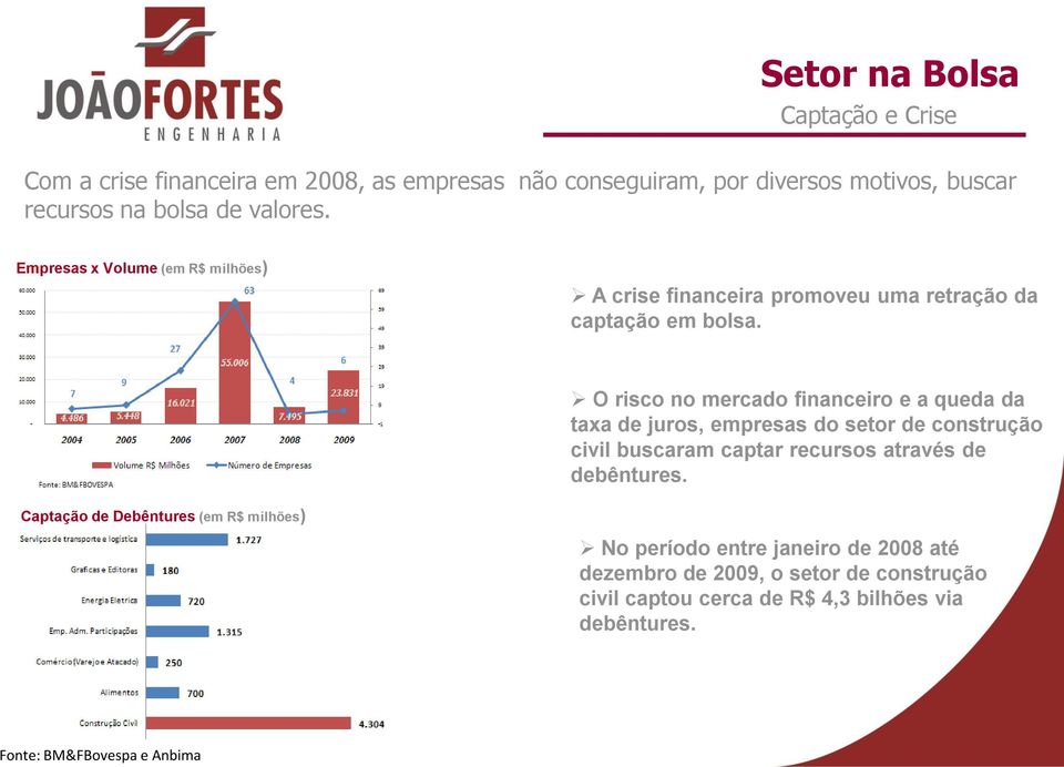 O risco no mercado financeiro e a queda da taxa de juros, empresas do setor de construção civil buscaram captar recursos através de debêntures.